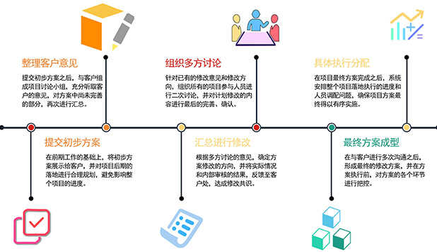 初步确立合作